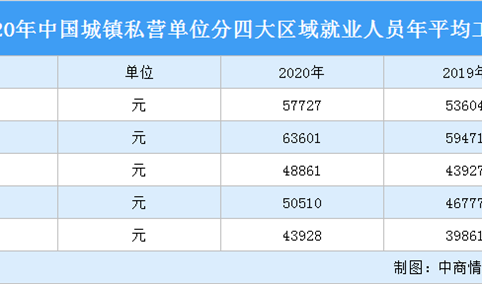 2020年全国城镇私营单位就业人员年平均工资大数据统计（附图表）