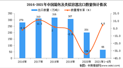 2021年1-4月中國箱包及類似容器出口數據統計分析