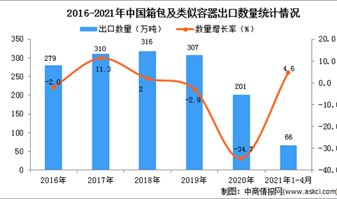 2021年1-4月中国箱包及类似容器出口数据统计分析