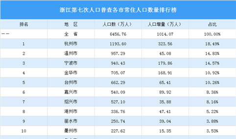 浙江第七次人口普查各市常住人口数量排行榜：杭州增量最大（图）