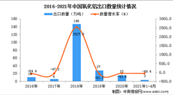 2021年1-4月中國氧化鋁出口數據統計分析
