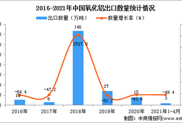 2021年1-4月中國氧化鋁出口數據統計分析