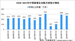 2021年4月中國企業經營情況分析：新增企業270萬家 （圖）