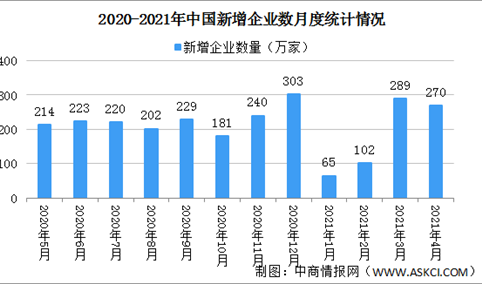 2021年4月中国企业经营情况分析：新增企业270万家 （图）