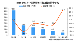 2021年1-4月中国钢铁棒材出口数据统计分析