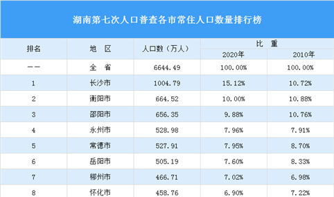 湖南第七次人口普查各市常住人口数量排行榜：长沙突破1000万排名第一（图）