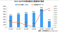 2021年1-4月中國冰箱出口數據統計分析
