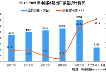 2021年1-4月中国冰箱出口数据统计分析