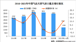 2021年1-4月中國氣態天然氣進口數據統計分析