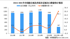 2021年1-4月中国胶合板及类似多层板出口数据统计分析