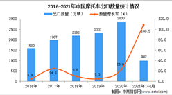 2021年1-4月中国摩托车出口数据统计分析