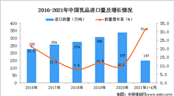 2021年1-4月中国乳品进口数据统计分析