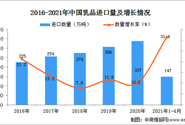 2021年1-4月中国乳品进口数据统计分析