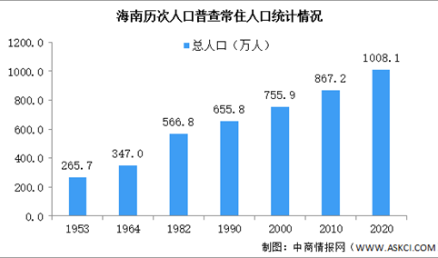 海南第七次人口普查结果：常住人口突破1000万 少儿人口比重提高（图）