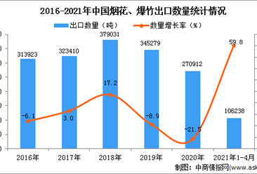2021年1-4月中國煙花、爆竹出口數據統計分析