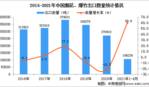 2021年1-4月中国烟花、爆竹出口数据统计分析
