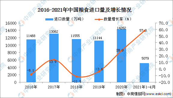 2021年1-4月中国粮食进口数据统计分析