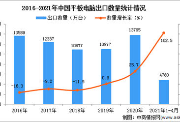 2021年1-4月中国平板电脑出口数据统计分析