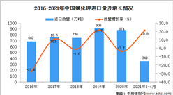 2021年1-4月中國氯化鉀進口數據統計分析