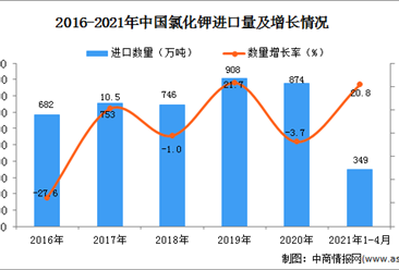 2021年1-4月中国氯化钾进口数据统计分析