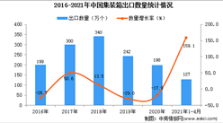 2021年1-4月中國集裝箱出口數據統計分析