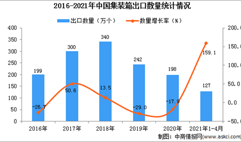2021年1-4月中国集装箱出口数据统计分析