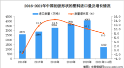 2021年1-4月中国初级形状的塑料进口数据统计分析