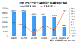 2021年1-4月中國合成有機染料出口數據統計分析