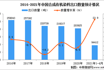 2021年1-4月中国合成有机染料出口数据统计分析