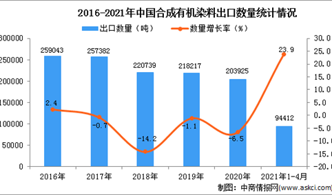 2021年1-4月中国合成有机染料出口数据统计分析