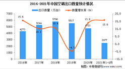 2021年1-4月中國空調出口數據統計分析