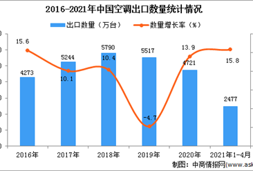 2021年1-4月中国空调出口数据统计分析