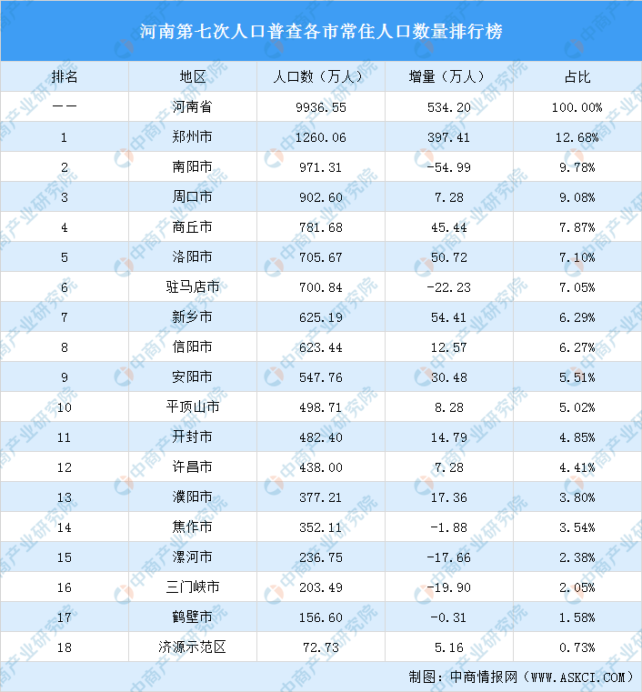 河南省各市人口_河南18个地市人口大比拼,看看你的家乡排第几(2)