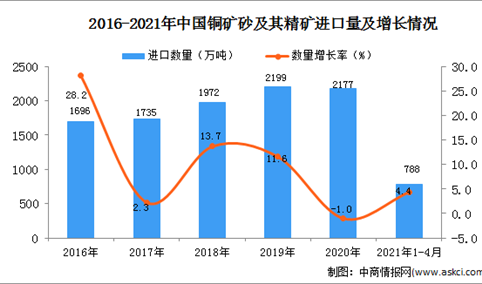 2021年1-4月中国铜矿砂及其精矿进口数据统计分析