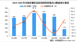 2021年1-4月中國未鍛軋鋁及鋁材出口數據統計分析