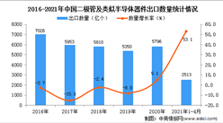 2021年1-4月中國二極管及類似半導體器件出口數據統計分析