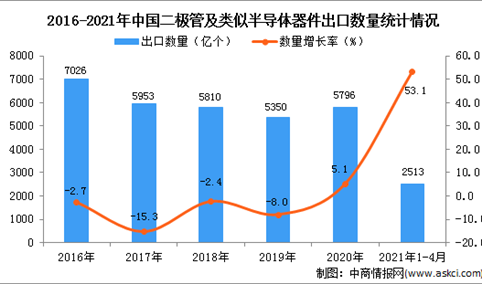 2021年1-4月中国二极管及类似半导体器件出口数据统计分析