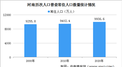 河南第七次人口普查結果：常住人口9936.6萬 性別比降至100.60（圖）