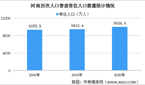 河南第七次人口普查结果：常住人口9936.6万 性别比降至100.60（图）