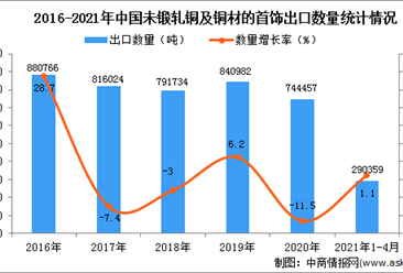 2021年1-4月中国未锻轧铜及铜材出口数据统计分析