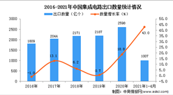 2021年1-4月中國集成電路出口數據統計分析