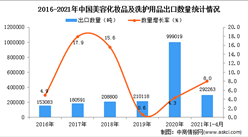 2021年1-4月中国美容化妆品及洗护用品出口数据统计分析
