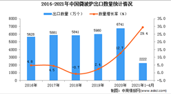 2021年1-4月中国微波炉出口数据统计分析