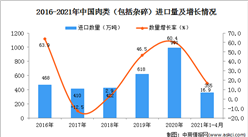2021年1-4月中国肉类进口数据统计分析