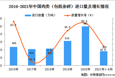 2021年1-4月中国肉类进口数据统计分析