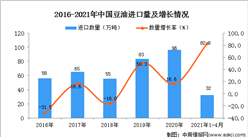 2021年1-4月中國豆油進口數據統計分析