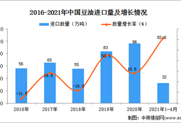 2021年1-4月中国豆油进口数据统计分析