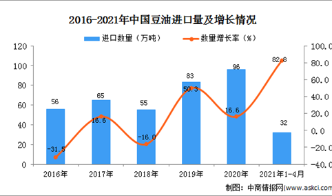 2021年1-4月中国豆油进口数据统计分析