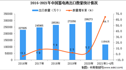 2021年1-4月中國蓄電池出口數據統計分析