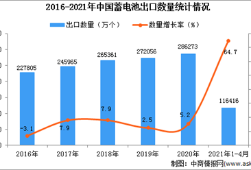 2021年1-4月中国蓄电池出口数据统计分析